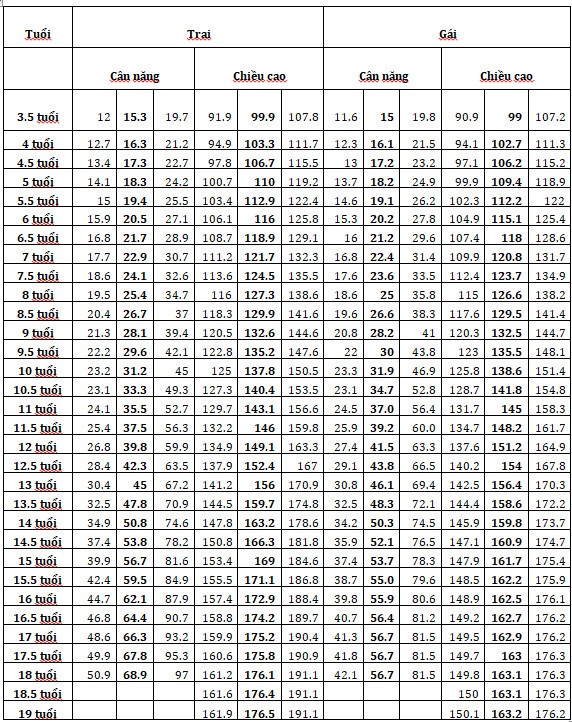 Bảng đánh giá chiều cao cân nặng của trẻ em tù 0 - 36 tháng