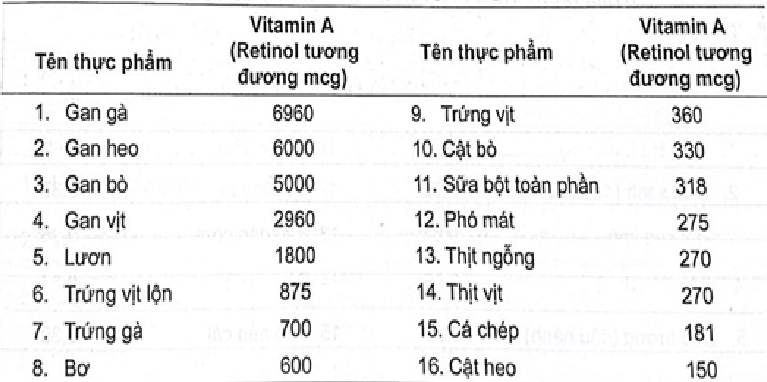 Hàm lượng vitamin A trong một số thực phẩm thông dụng