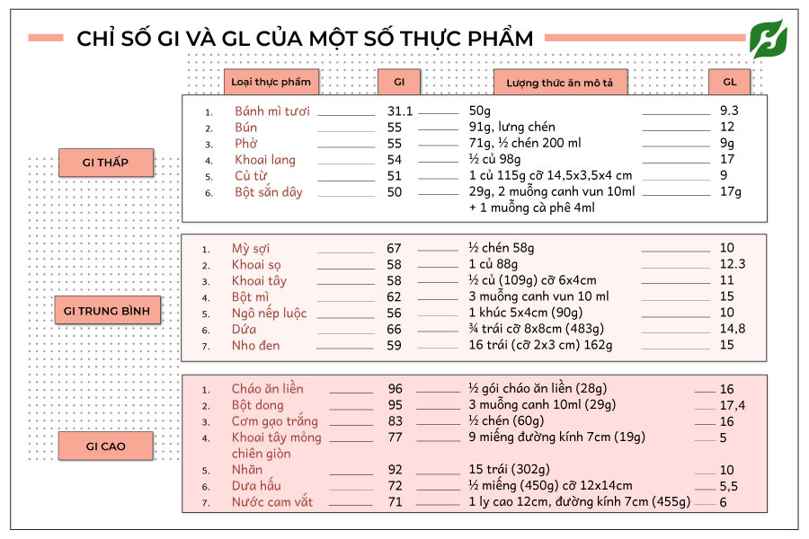 Bảng chỉ số GI và GL của một số thực phẩm