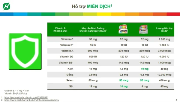 Thực phẩm bảo vệ sức khỏe Centrum Dietary Supplement Product - Bổ sung 22 loại vitamin và khoáng chất